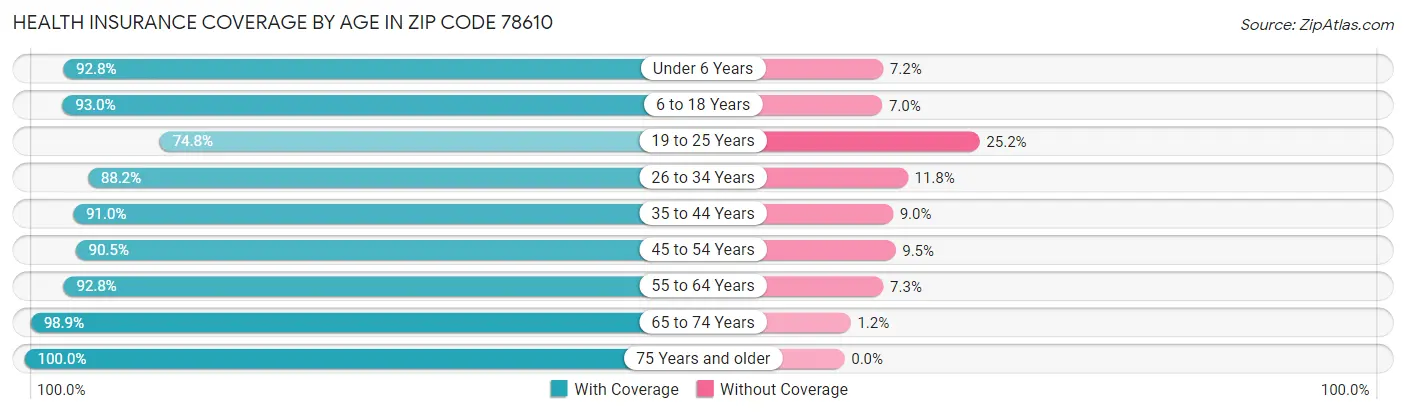 Health Insurance Coverage by Age in Zip Code 78610