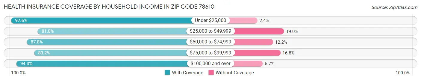 Health Insurance Coverage by Household Income in Zip Code 78610
