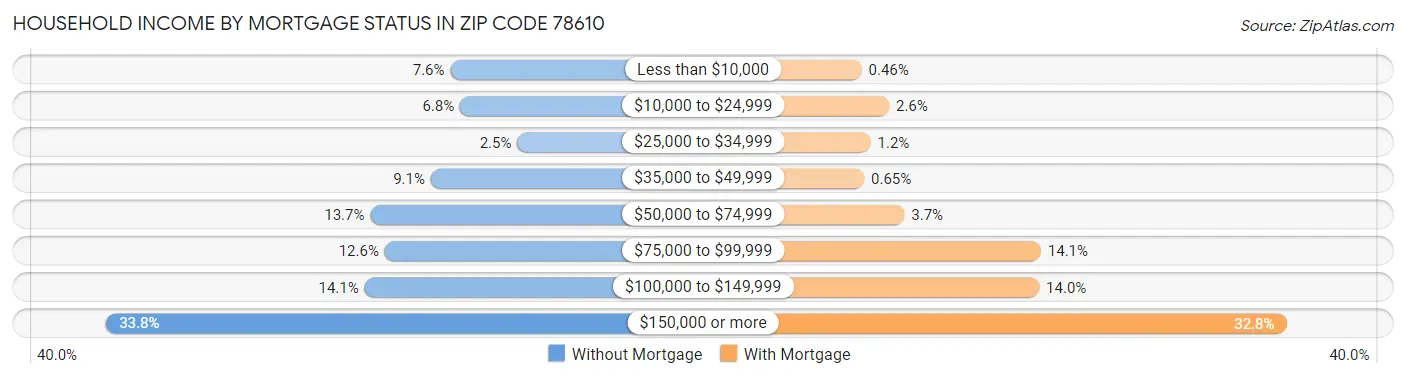 Household Income by Mortgage Status in Zip Code 78610