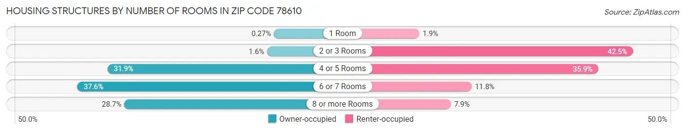 Housing Structures by Number of Rooms in Zip Code 78610