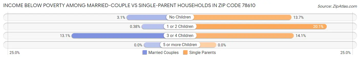 Income Below Poverty Among Married-Couple vs Single-Parent Households in Zip Code 78610