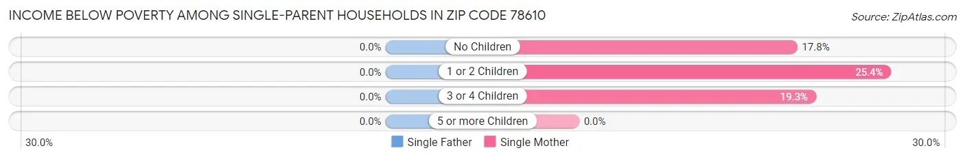 Income Below Poverty Among Single-Parent Households in Zip Code 78610