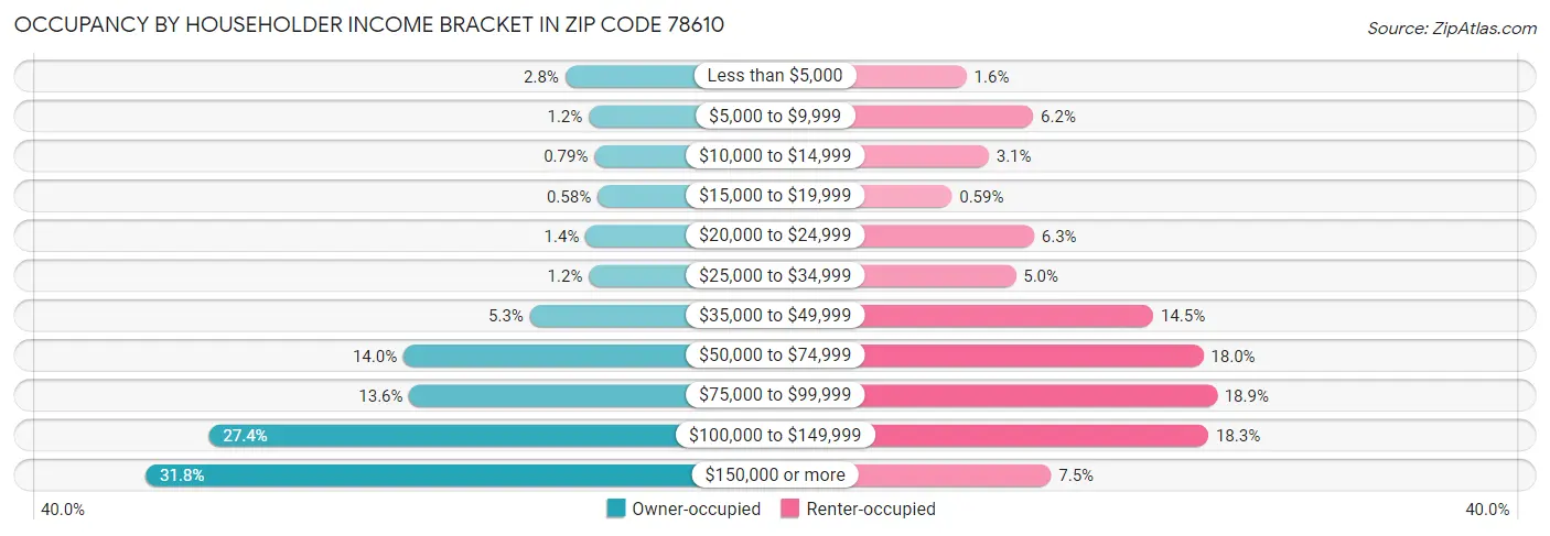 Occupancy by Householder Income Bracket in Zip Code 78610