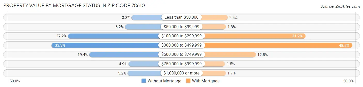Property Value by Mortgage Status in Zip Code 78610