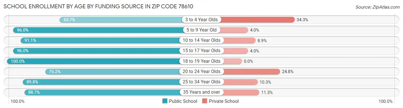 School Enrollment by Age by Funding Source in Zip Code 78610