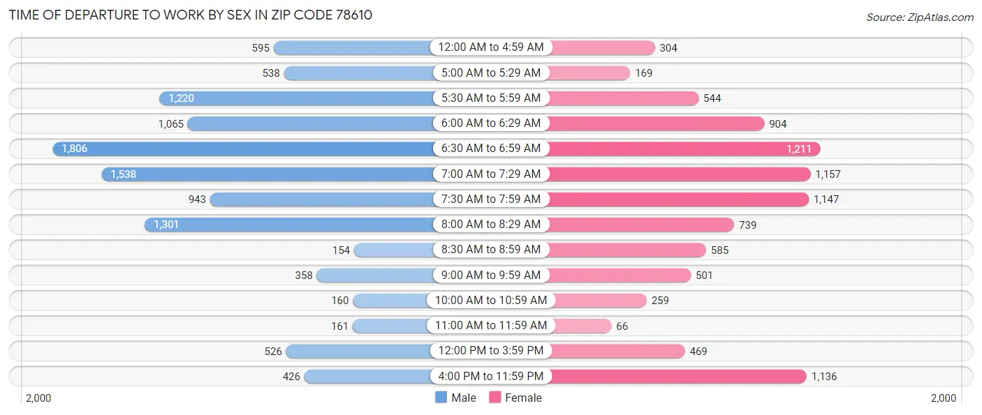 Time of Departure to Work by Sex in Zip Code 78610