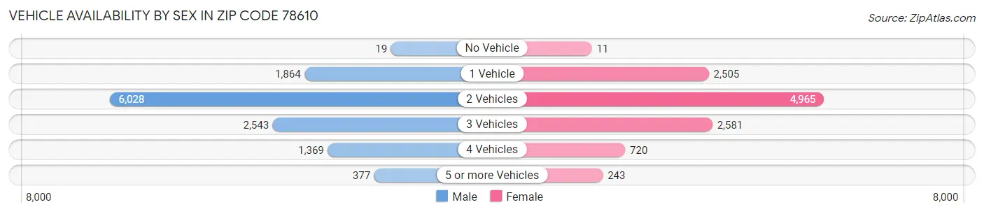 Vehicle Availability by Sex in Zip Code 78610