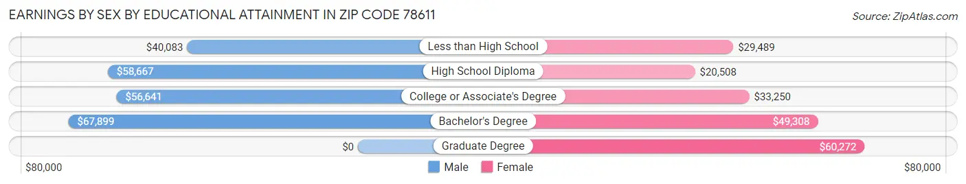 Earnings by Sex by Educational Attainment in Zip Code 78611