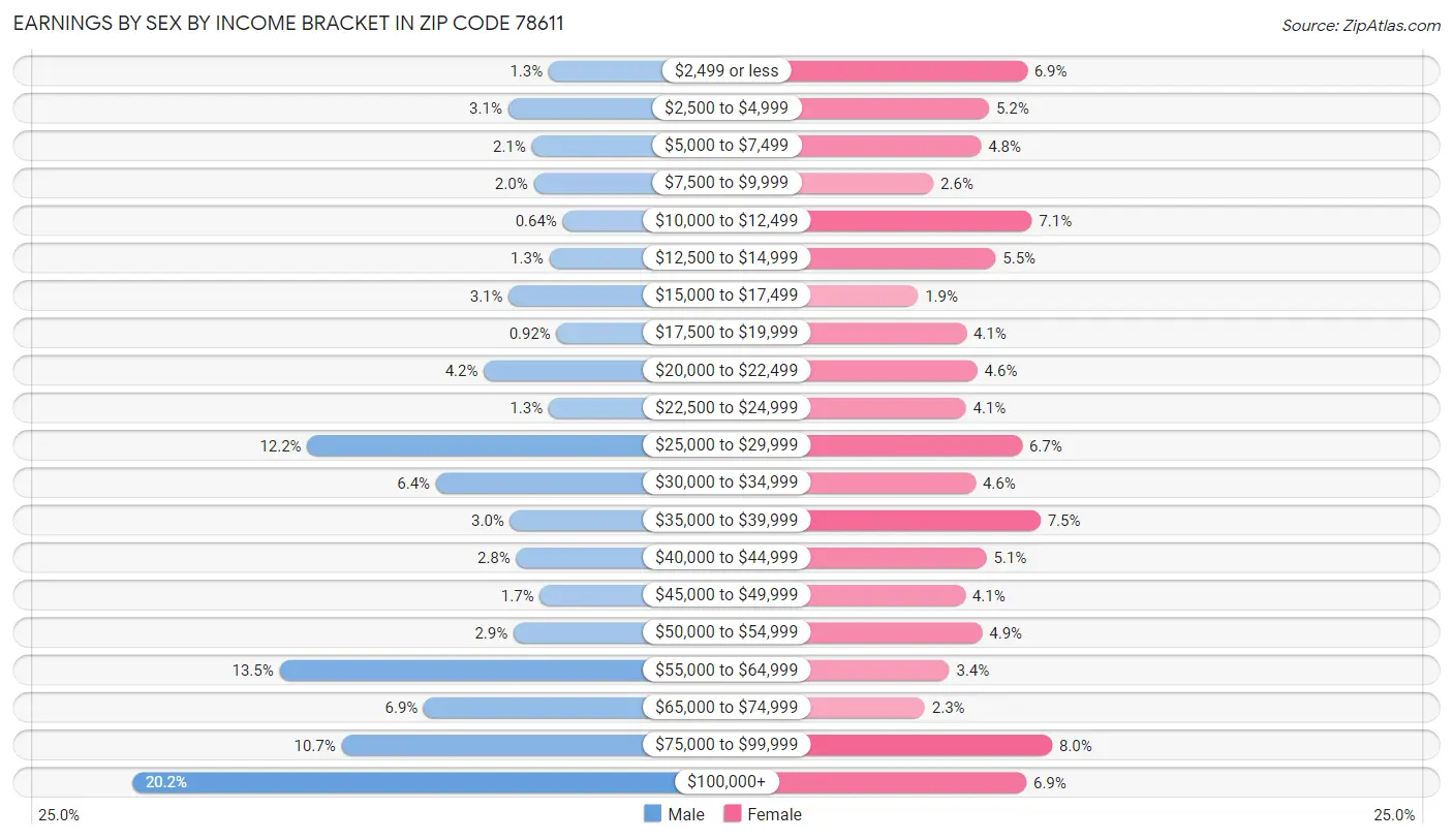 Earnings by Sex by Income Bracket in Zip Code 78611