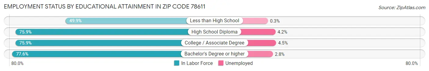 Employment Status by Educational Attainment in Zip Code 78611