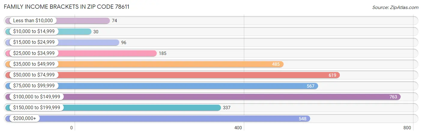 Family Income Brackets in Zip Code 78611