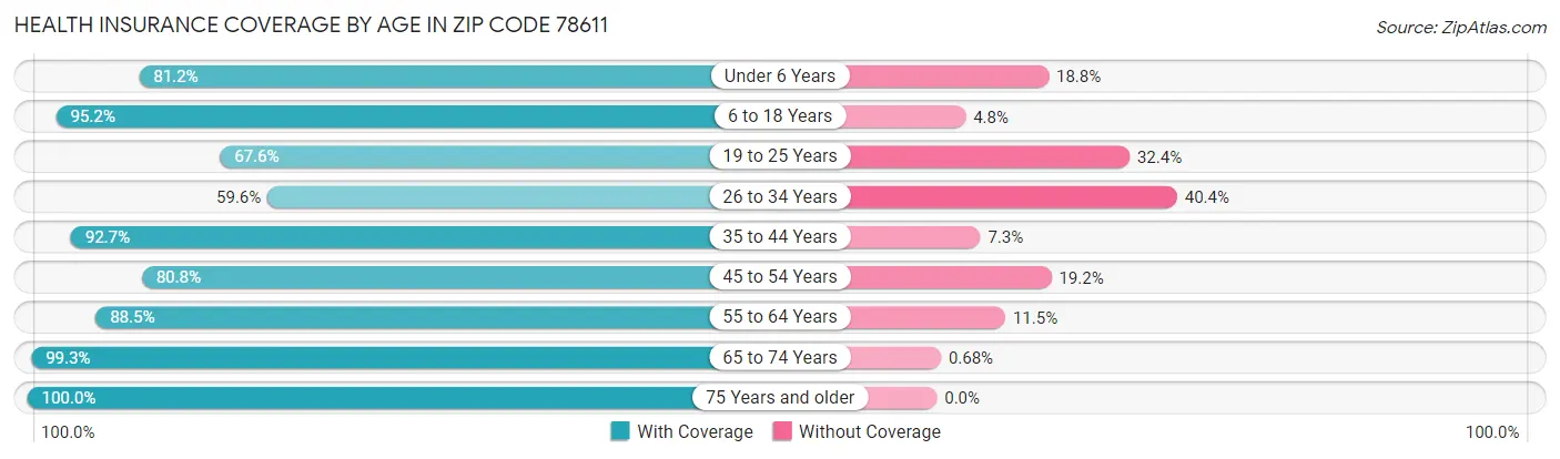 Health Insurance Coverage by Age in Zip Code 78611