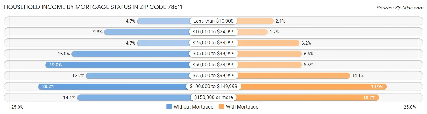 Household Income by Mortgage Status in Zip Code 78611
