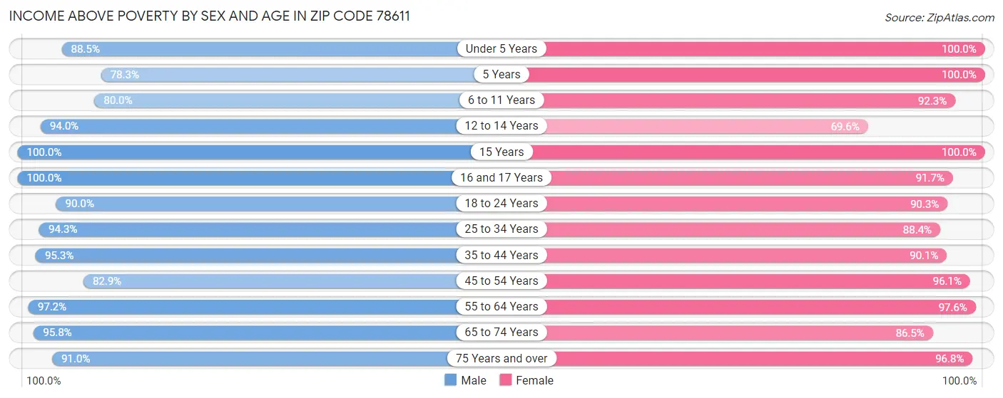 Income Above Poverty by Sex and Age in Zip Code 78611