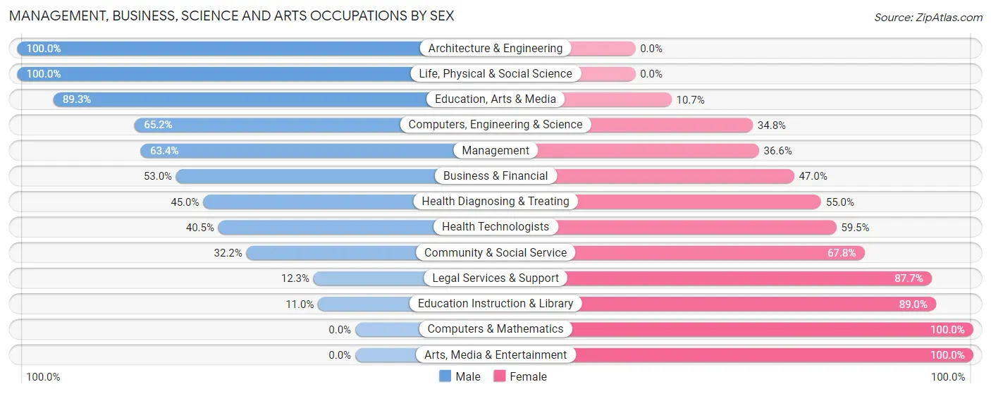 Management, Business, Science and Arts Occupations by Sex in Zip Code 78611