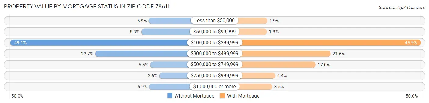 Property Value by Mortgage Status in Zip Code 78611