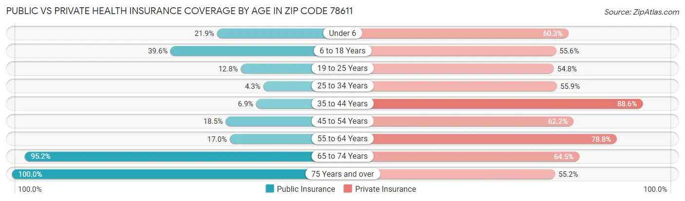Public vs Private Health Insurance Coverage by Age in Zip Code 78611