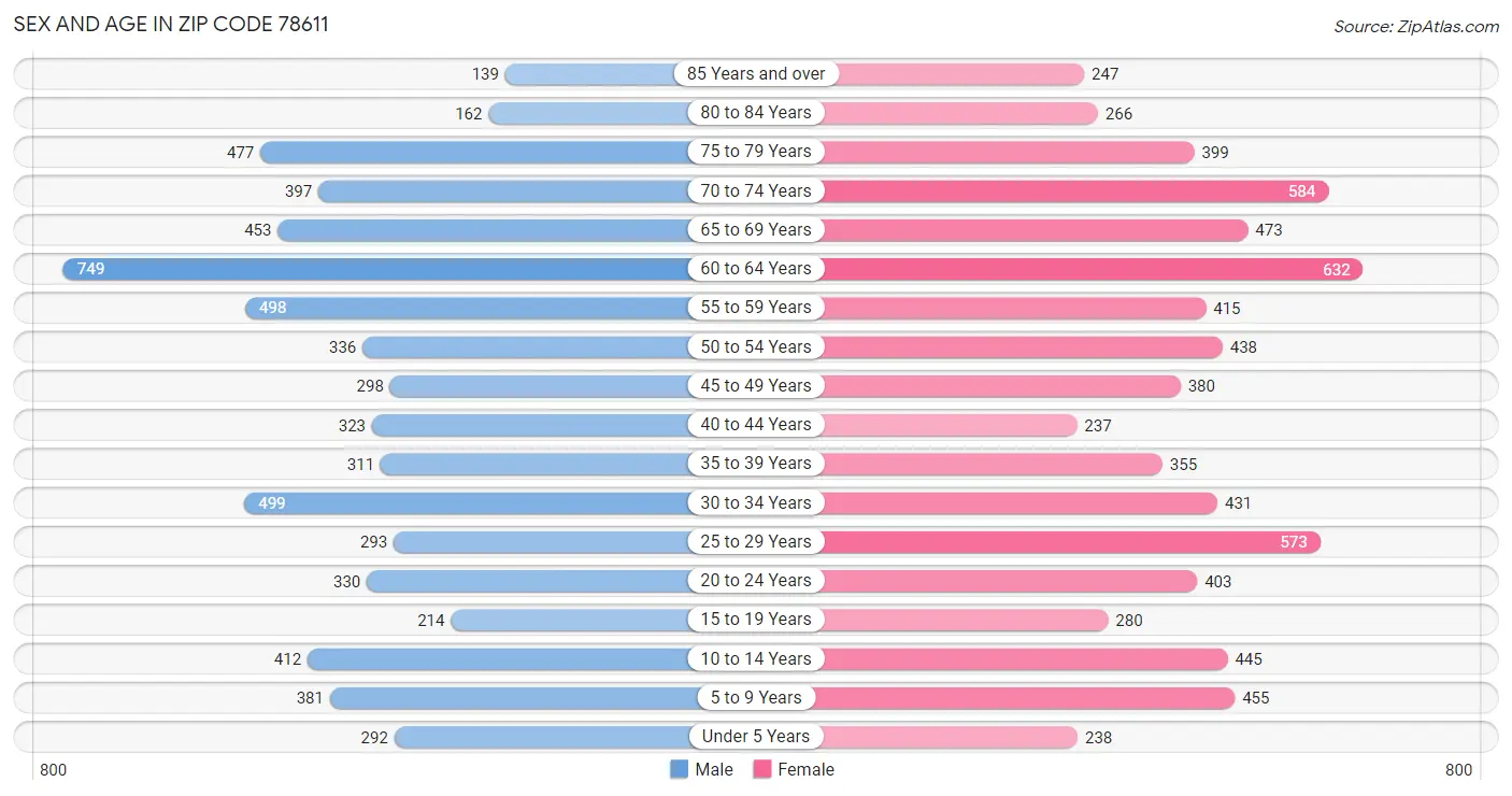 Sex and Age in Zip Code 78611