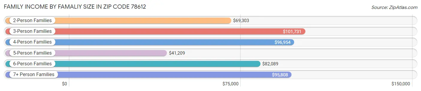 Family Income by Famaliy Size in Zip Code 78612