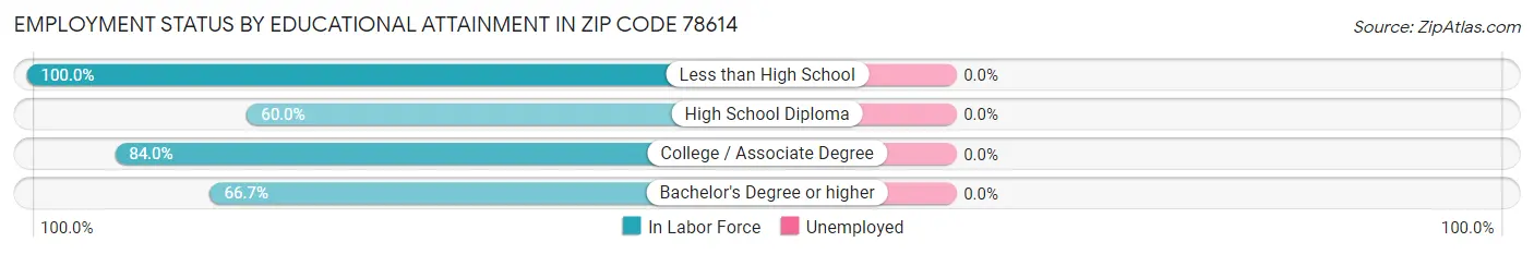Employment Status by Educational Attainment in Zip Code 78614