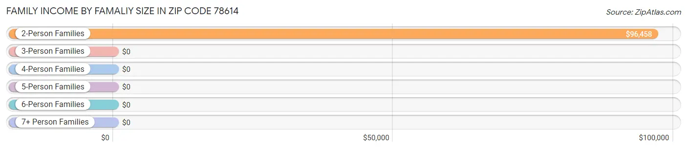 Family Income by Famaliy Size in Zip Code 78614