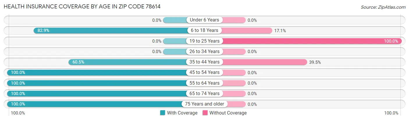 Health Insurance Coverage by Age in Zip Code 78614