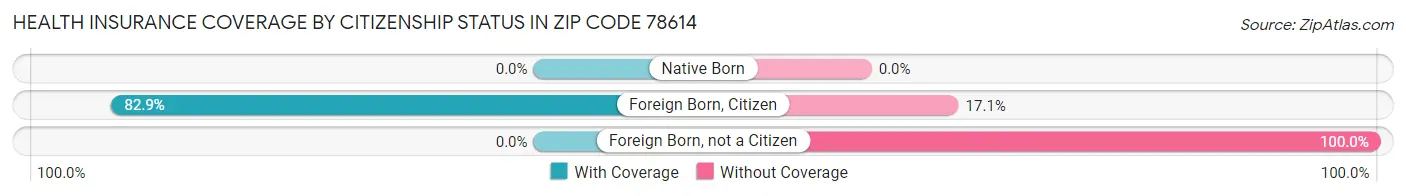 Health Insurance Coverage by Citizenship Status in Zip Code 78614