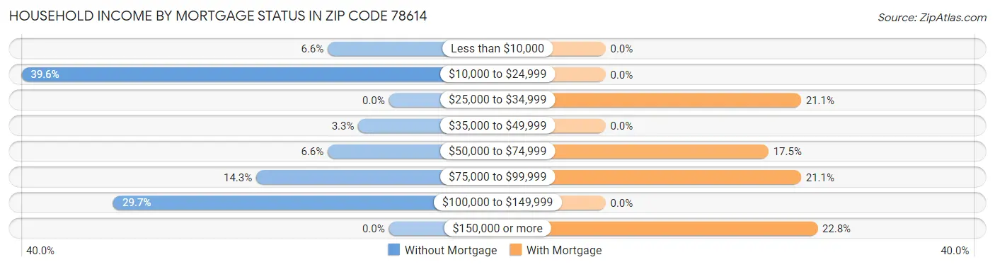 Household Income by Mortgage Status in Zip Code 78614