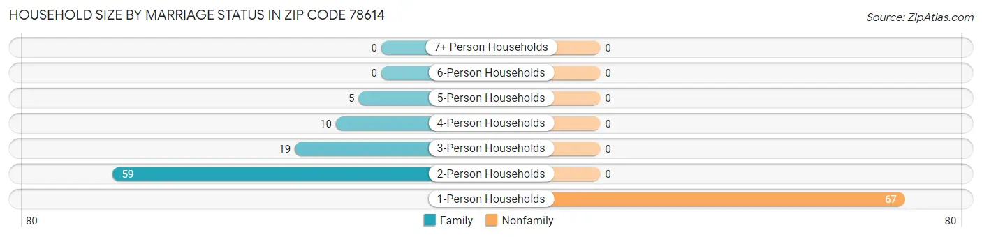 Household Size by Marriage Status in Zip Code 78614