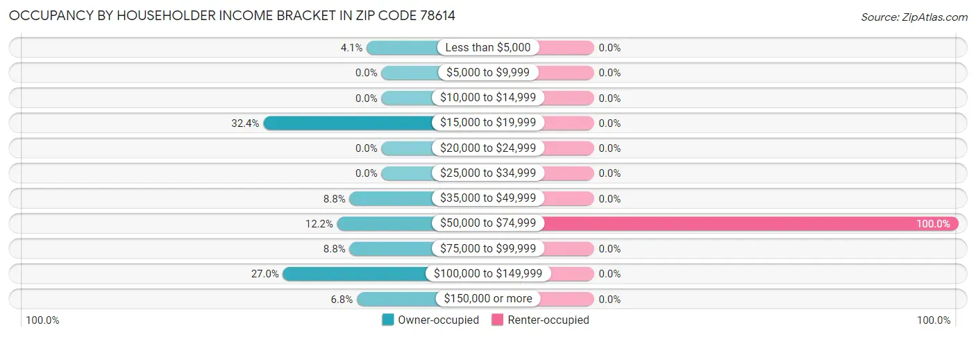 Occupancy by Householder Income Bracket in Zip Code 78614