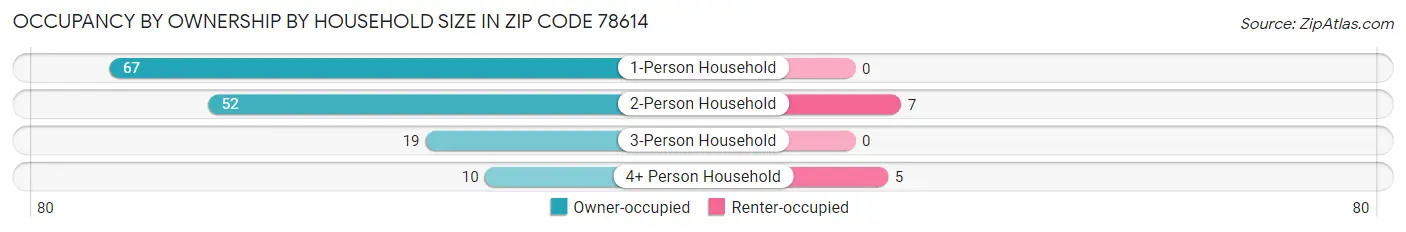 Occupancy by Ownership by Household Size in Zip Code 78614