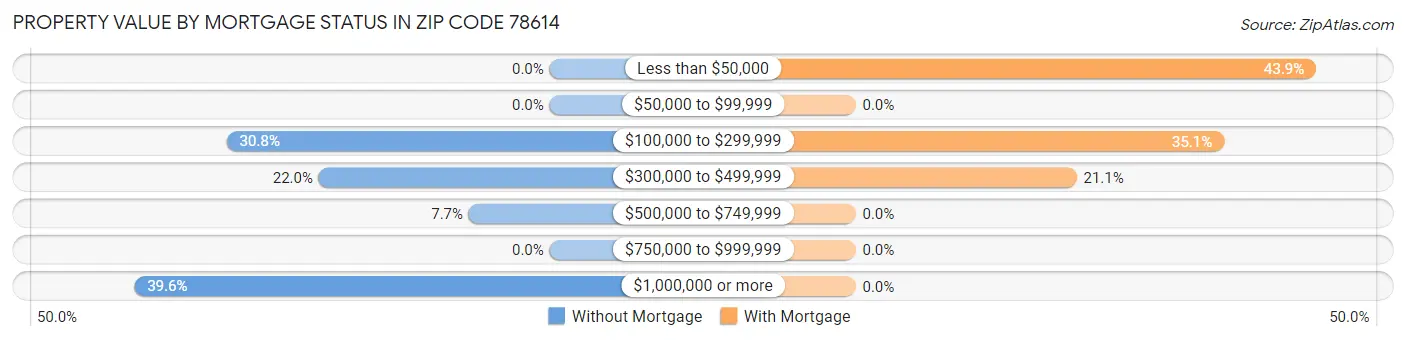 Property Value by Mortgage Status in Zip Code 78614