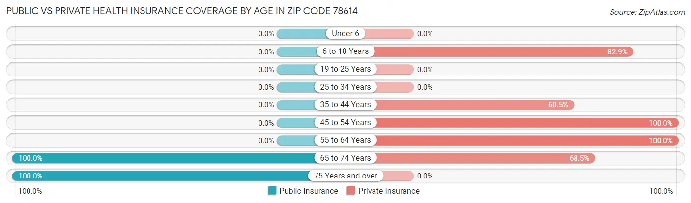 Public vs Private Health Insurance Coverage by Age in Zip Code 78614