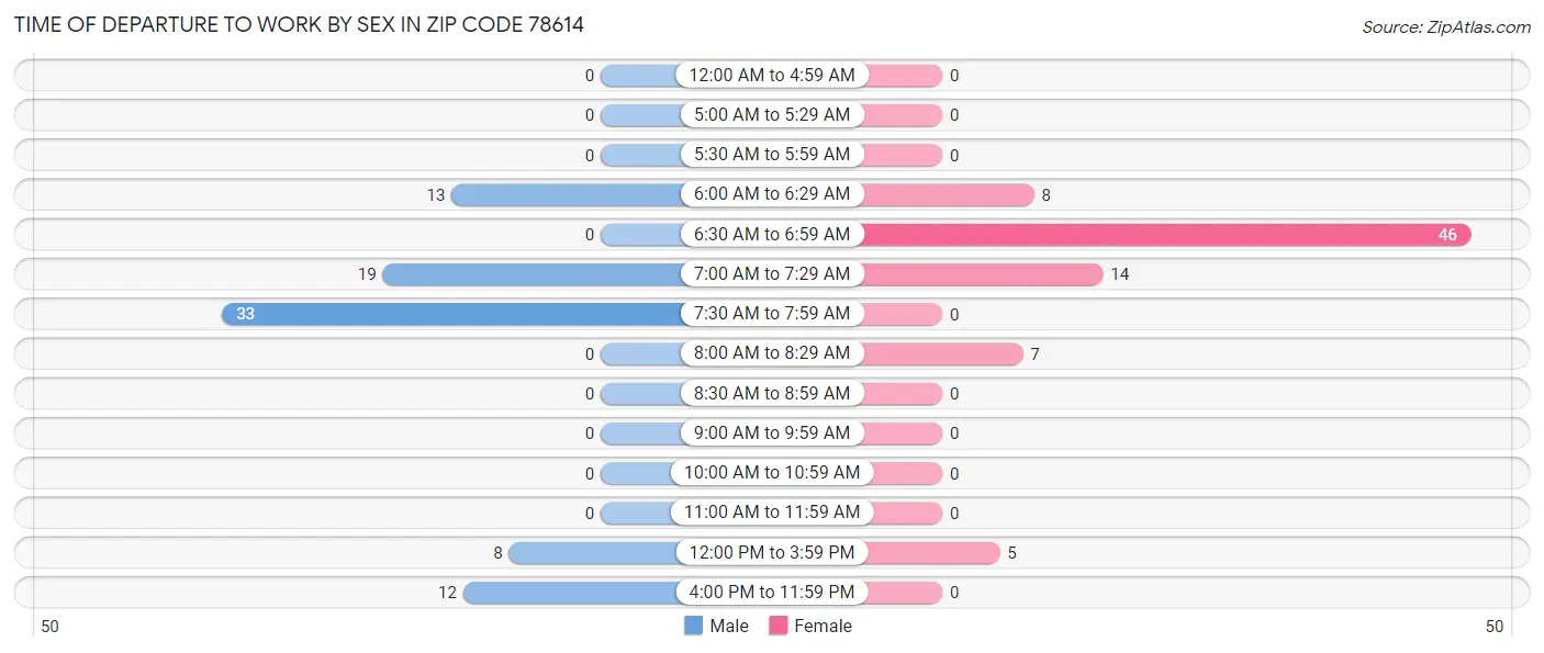 Time of Departure to Work by Sex in Zip Code 78614