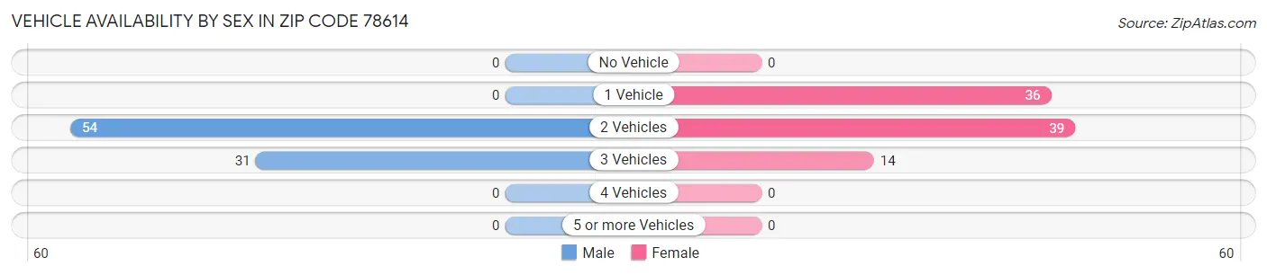 Vehicle Availability by Sex in Zip Code 78614