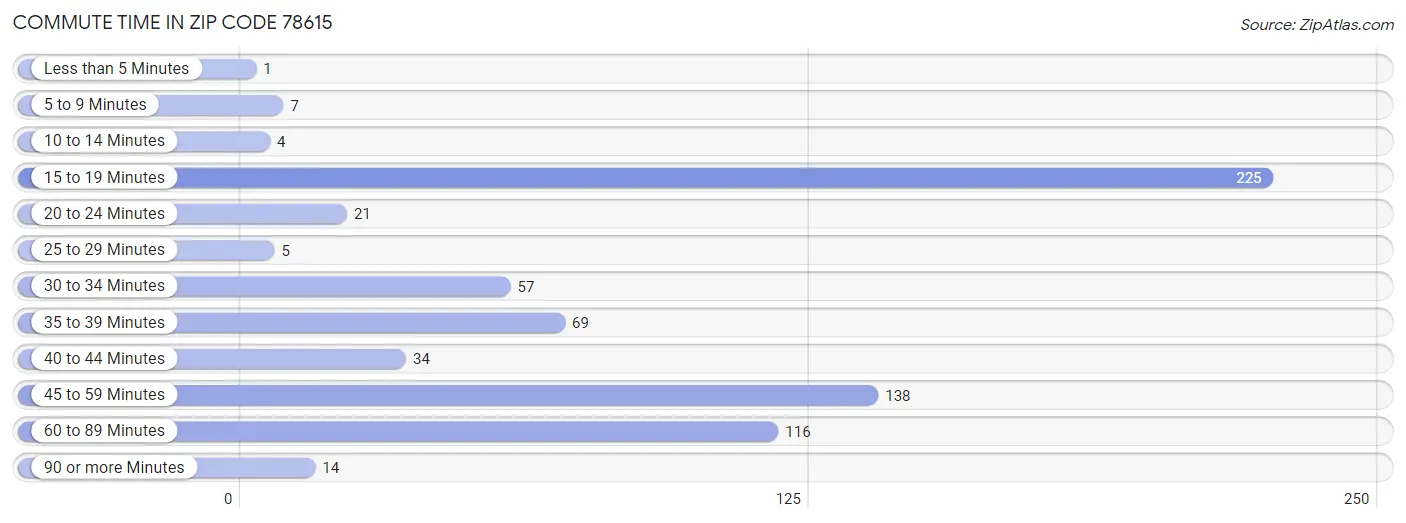 Commute Time in Zip Code 78615