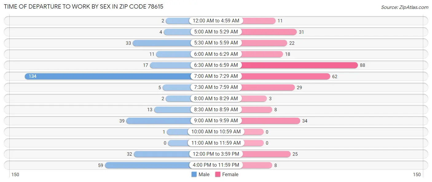 Time of Departure to Work by Sex in Zip Code 78615