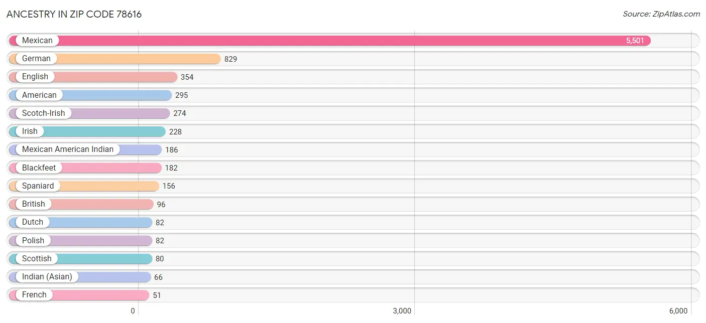 Ancestry in Zip Code 78616