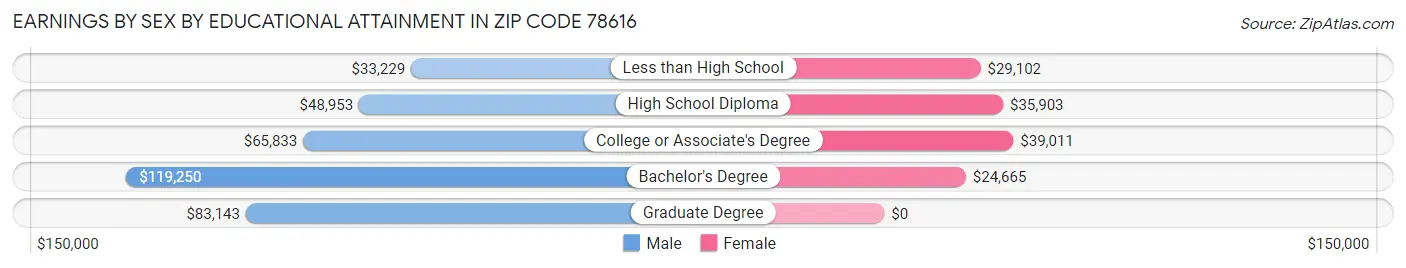 Earnings by Sex by Educational Attainment in Zip Code 78616