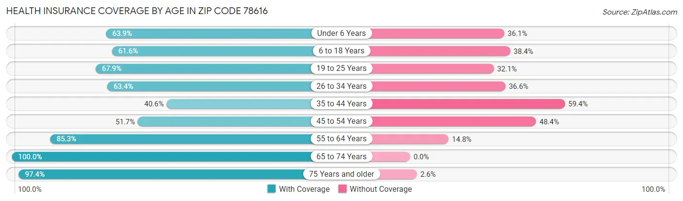 Health Insurance Coverage by Age in Zip Code 78616