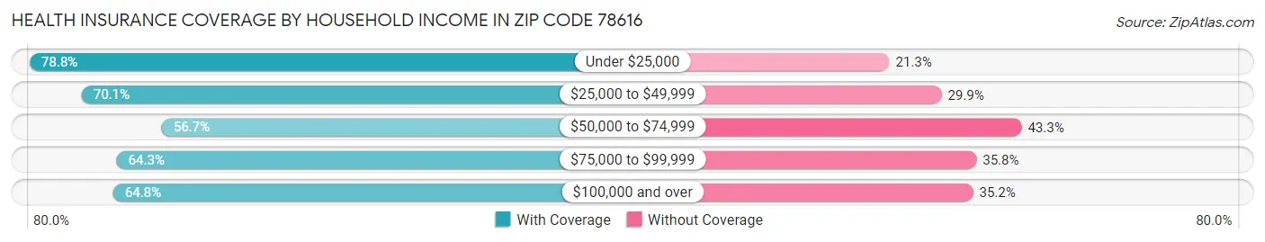Health Insurance Coverage by Household Income in Zip Code 78616
