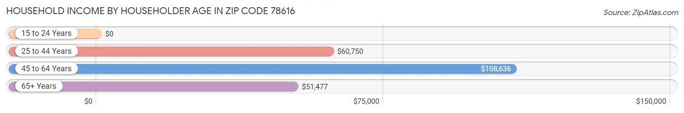 Household Income by Householder Age in Zip Code 78616