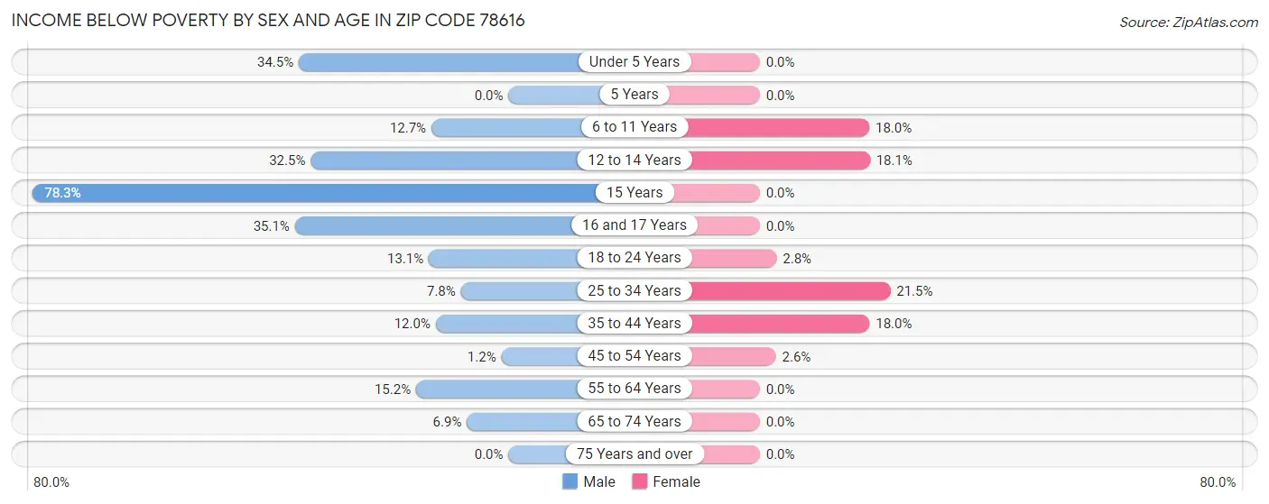 Income Below Poverty by Sex and Age in Zip Code 78616