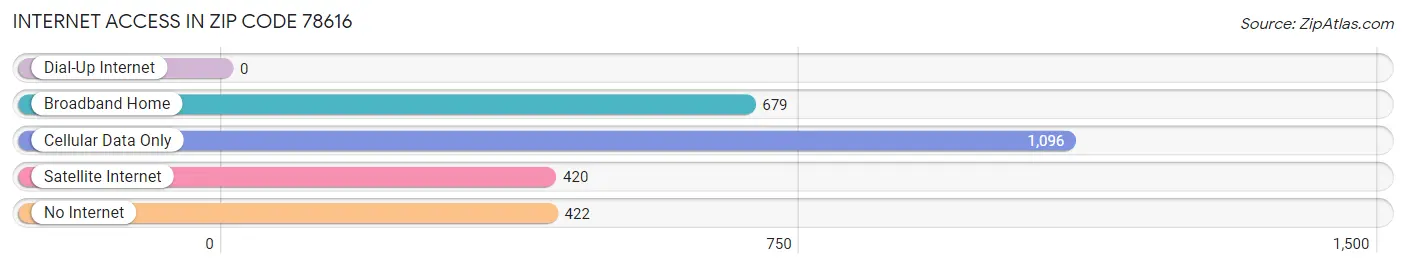 Internet Access in Zip Code 78616