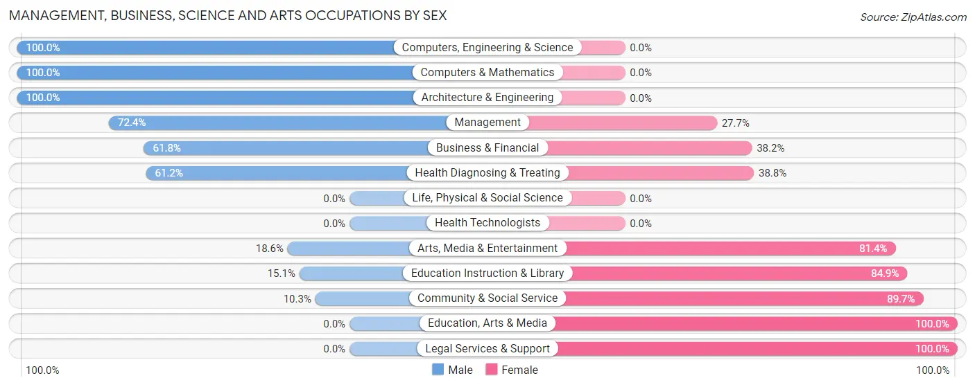 Management, Business, Science and Arts Occupations by Sex in Zip Code 78616