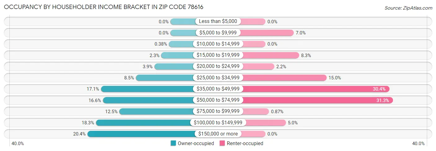 Occupancy by Householder Income Bracket in Zip Code 78616