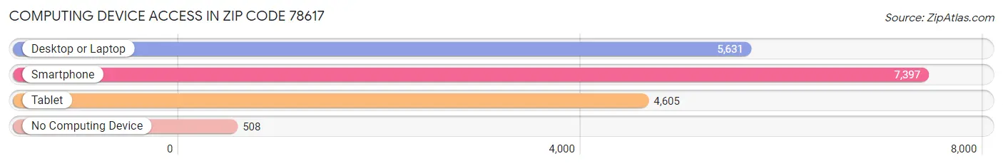 Computing Device Access in Zip Code 78617