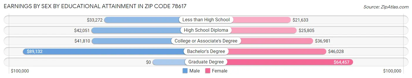 Earnings by Sex by Educational Attainment in Zip Code 78617