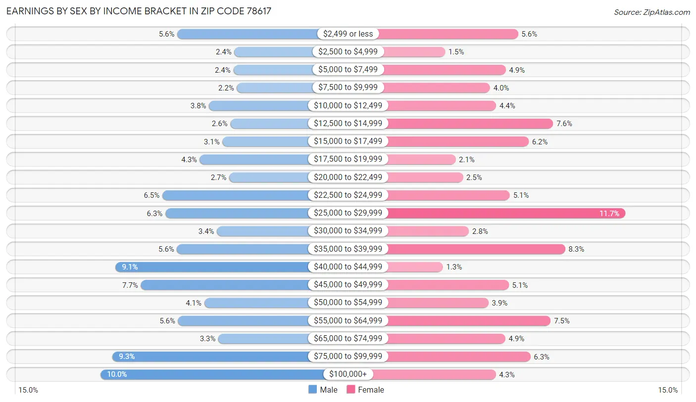 Earnings by Sex by Income Bracket in Zip Code 78617