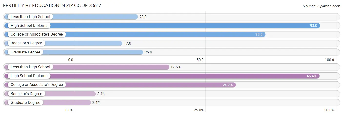 Female Fertility by Education Attainment in Zip Code 78617